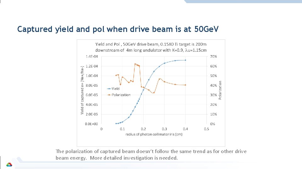 Captured yield and pol when drive beam is at 50 Ge. V The polarization