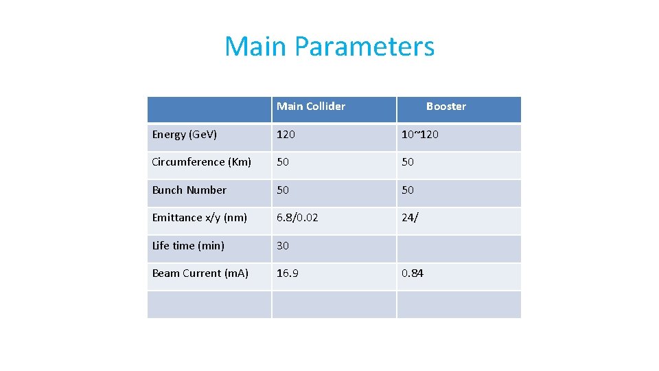 Main Parameters Main Collider Booster Energy (Ge. V) 120 10~120 Circumference (Km) 50 50