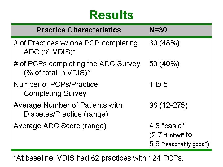 Results Practice Characteristics N=30 # of Practices w/ one PCP completing ADC (% VDIS)*
