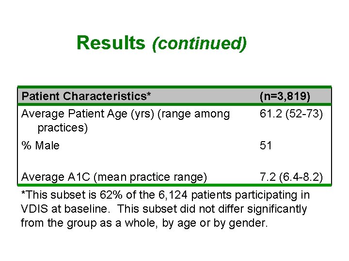 Results (continued) Patient Characteristics* (n=3, 819) Average Patient Age (yrs) (range among practices) 61.