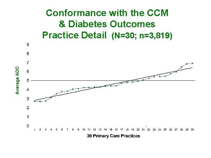 Conformance with the CCM & Diabetes Outcomes Practice Detail (N=30; n=3, 819) 