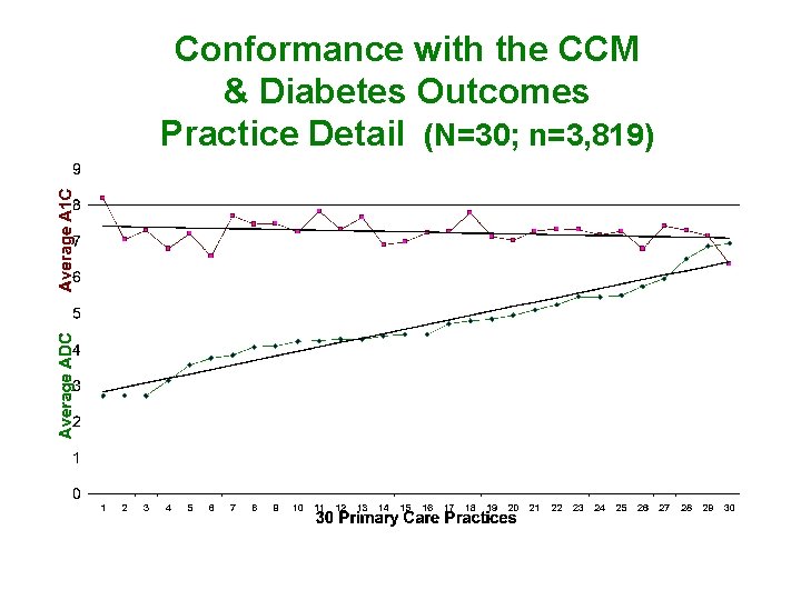 Conformance with the CCM & Diabetes Outcomes Practice Detail (N=30; n=3, 819) 