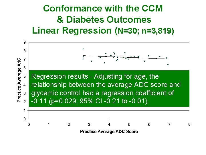 Conformance with the CCM & Diabetes Outcomes Linear Regression (N=30; n=3, 819) Regression results