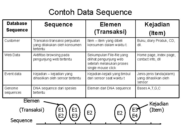Contoh Data Sequence Database Sequence Elemen (Transaksi) Kejadian (Item) Customer Transaksi-transaksi penjualan yang dilakukan