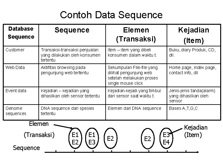 Contoh Data Sequence Database Sequence Elemen (Transaksi) Kejadian (Item) Customer Transaksi-transaksi penjualan yang dilakukan Contoh Data Sequence Database Sequence Elemen (Transaksi) Kejadian (Item) Customer Transaksi-transaksi penjualan yang dilakukan