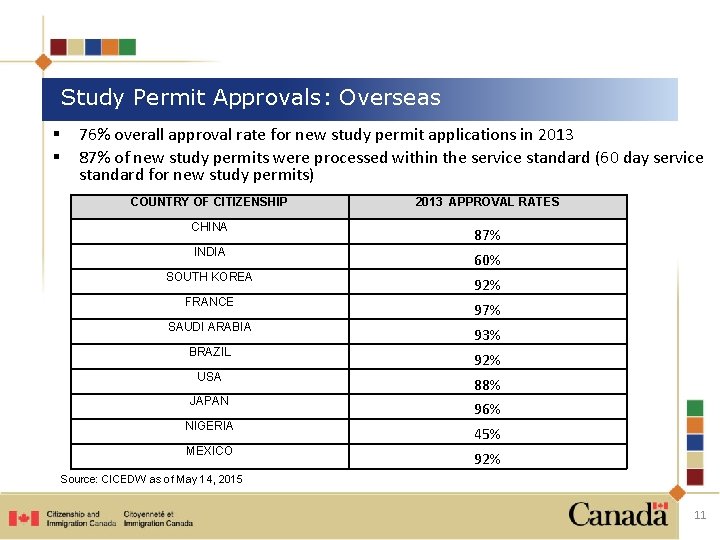 Study Permit Approvals: Overseas § § 76% overall approval rate for new study permit