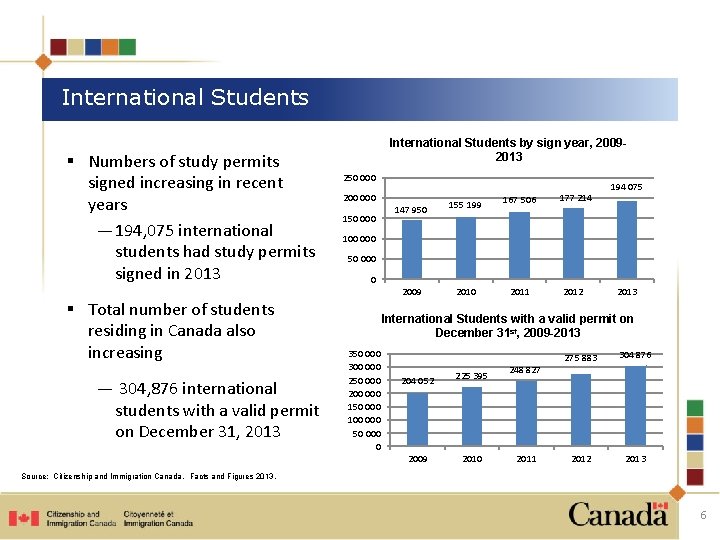 International Students § Numbers of study permits signed increasing in recent years — 194,