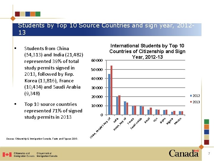 Students by Top 10 Source Countries and sign year, 201213 60 000 50 000