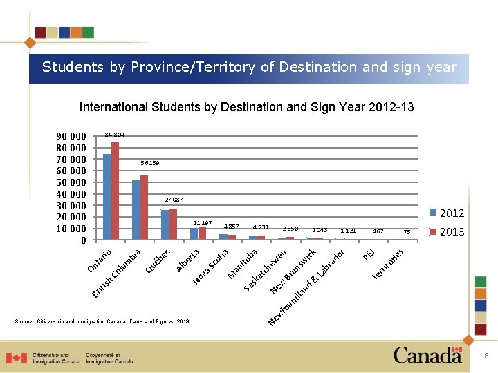 Students by Province/Territory of Destination and sign year International Students by Destination and Sign