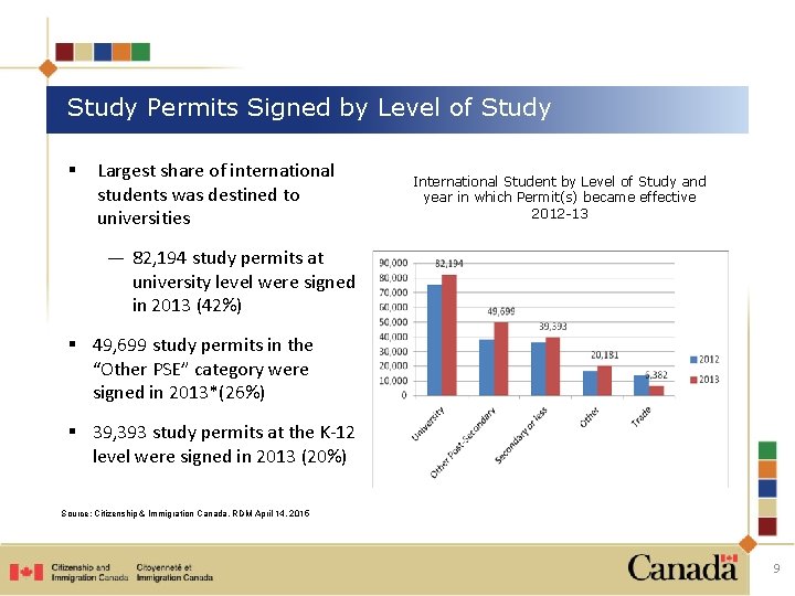 Study Permits Signed by Level of Study § Largest share of international students was