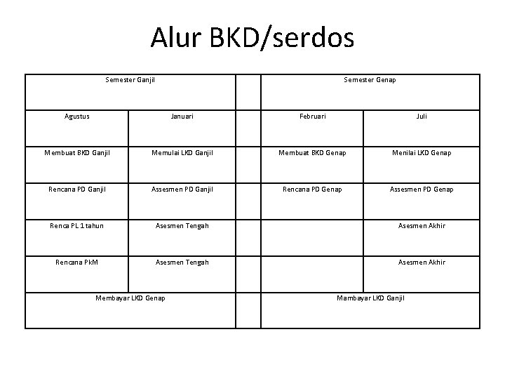 Alur BKD/serdos Semester Ganjil Semester Genap Agustus Januari Februari Juli Membuat BKD Ganjil Memulai