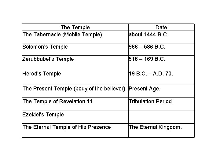 The Temple The Tabernacle (Mobile Temple) Date about 1444 B. C. Solomon’s Temple 966