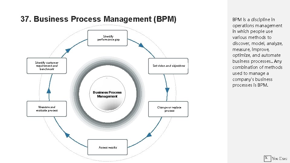 37. Business Process Management (BPM) Identify performance gap Identify customer requirement and benchmark Set
