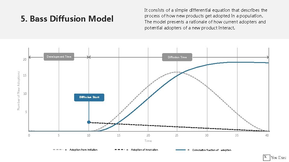 It consists of a simple differential equation that describes the process of how new