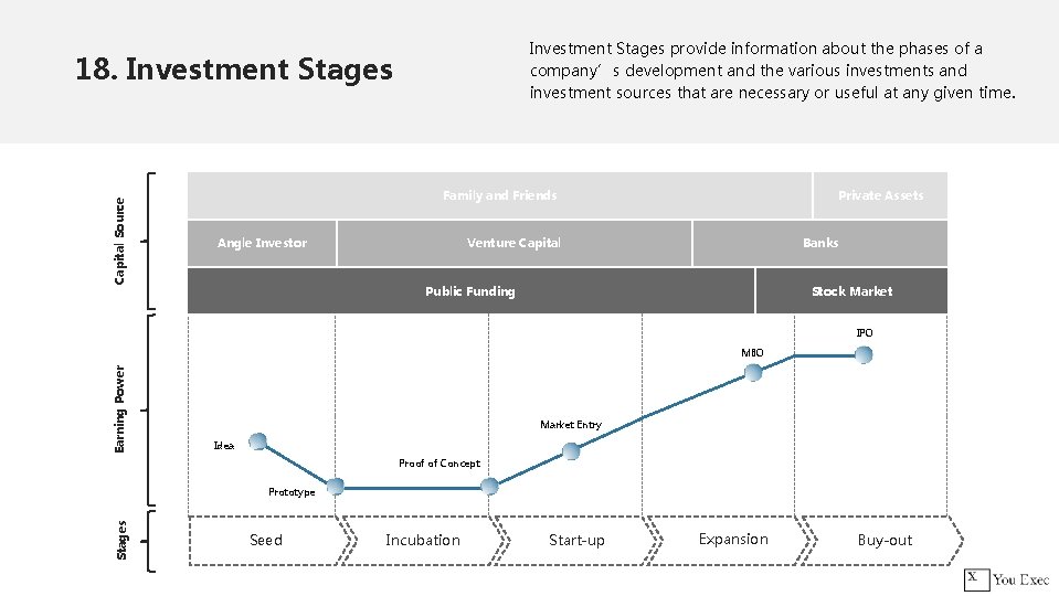 Investment Stages provide information about the phases of a company’s development and the various