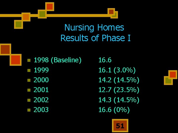 Nursing Homes Results of Phase I n n n 1998 (Baseline) 1999 2000 2001