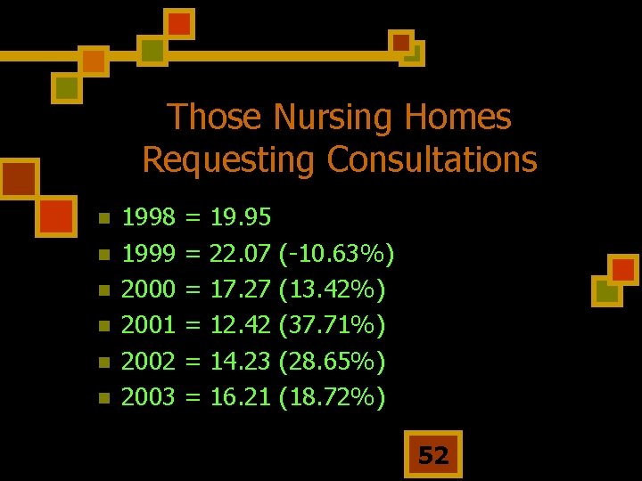 Those Nursing Homes Requesting Consultations n n n 1998 1999 2000 2001 2002 2003
