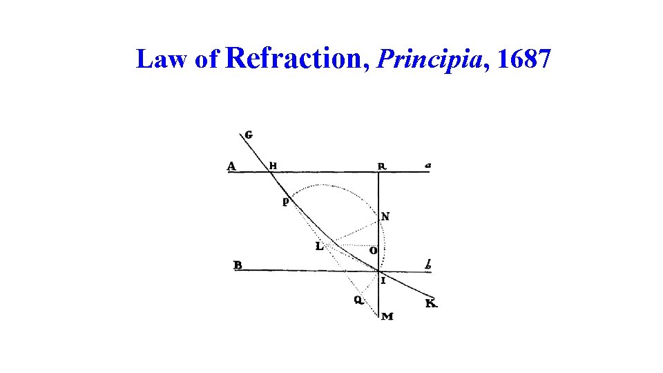 Law of Refraction, Principia, 1687 