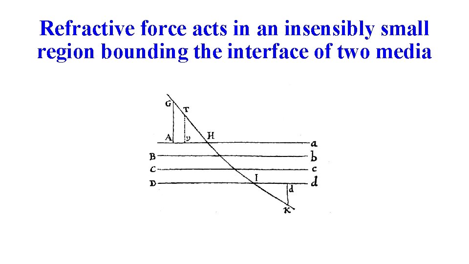 Refractive force acts in an insensibly small region bounding the interface of two media