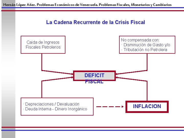Hernán López Añez. Problemas Económicos de Venezuela. Problemas Fiscales, Monetarios y Cambiarios 2 La