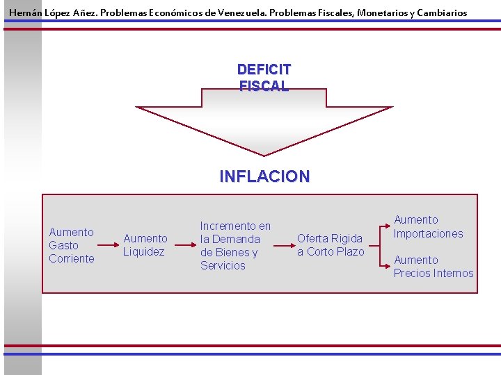 Hernán López Añez. Problemas Económicos de Venezuela. Problemas Fiscales, Monetarios y Cambiarios 4 DEFICIT