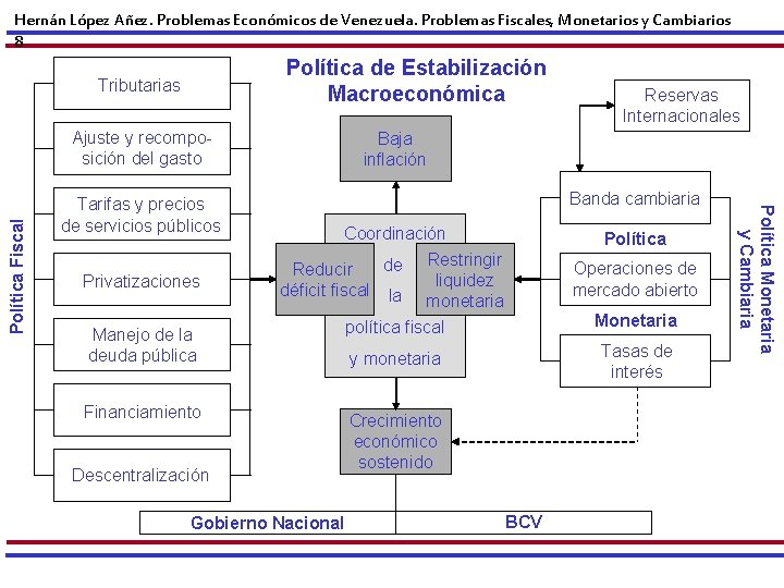 Hernán López Añez. Problemas Económicos de Venezuela. Problemas Fiscales, Monetarios y Cambiarios 8 Política