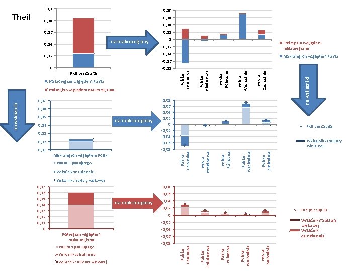 0, 08 0, 06 0, 08 0, 04 0, 02 0, 06 na makroregiony