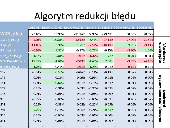 Algorytm redukcji błędu -6. 66% 58. 93% -11. 96% 5. 92% -29. 61% -30.