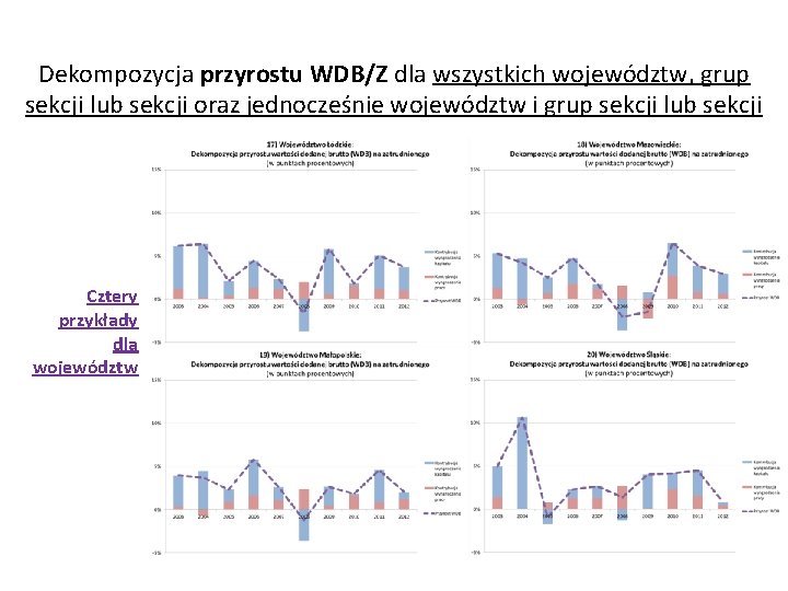 Dekompozycja przyrostu WDB/Z dla wszystkich województw, grup sekcji lub sekcji oraz jednocześnie województw i