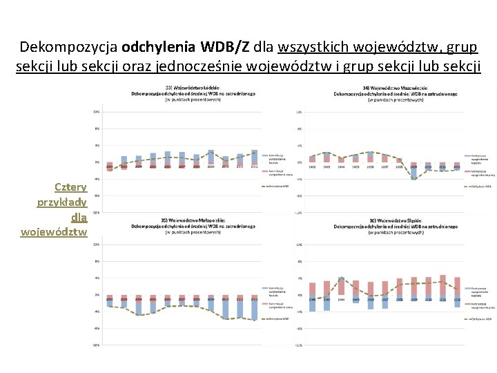 Dekompozycja odchylenia WDB/Z dla wszystkich województw, grup sekcji lub sekcji oraz jednocześnie województw i