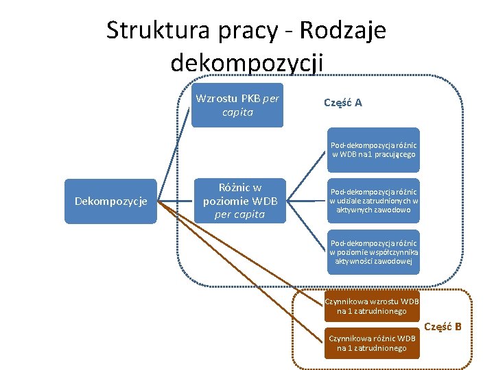 Struktura pracy - Rodzaje dekompozycji Wzrostu PKB per capita Część A Pod-dekompozycja różnic w