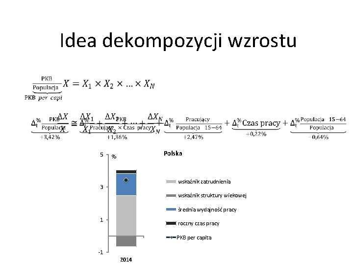 Idea dekompozycji wzrostu 5 Polska % wskaźnik zatrudnienia 3 wskaźnik struktury wiekowej średnia wydajność