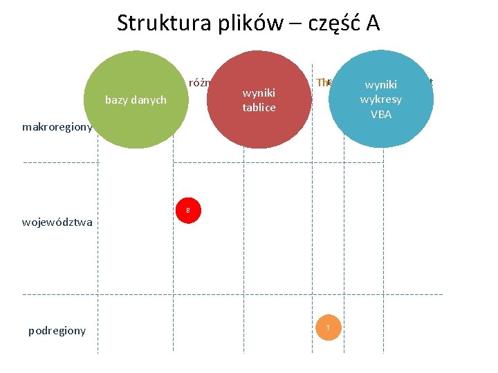 Struktura plików – część A różnice bazydane danych makroregiony województwa podregiony dane PKB/N WDB/N