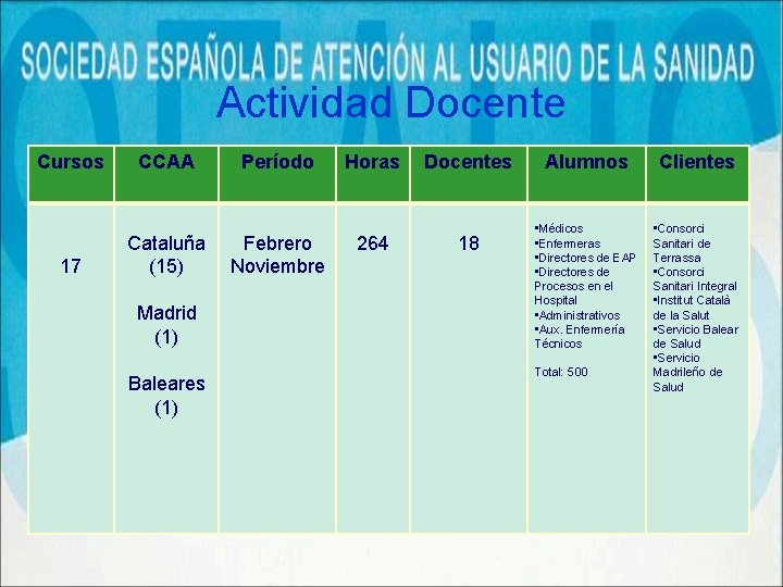 Actividad Docente Cursos 17 CCAA Cataluña (15) Madrid (1) Baleares (1) Período Febrero Noviembre