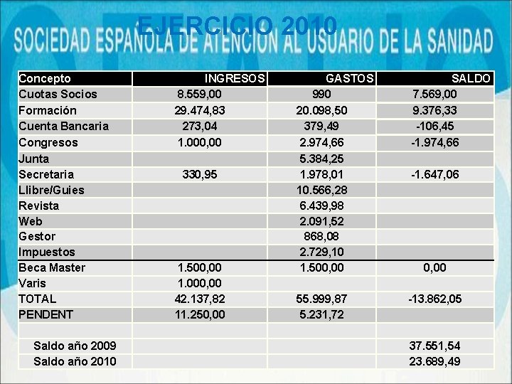 EJERCICIO 2010 Concepto Cuotas Socios Formación Cuenta Bancaria Congresos Junta Secretaria Llibre/Guies Revista Web