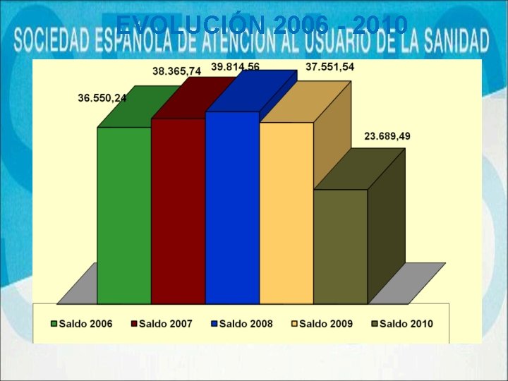 EVOLUCIÓN 2006 - 2010 