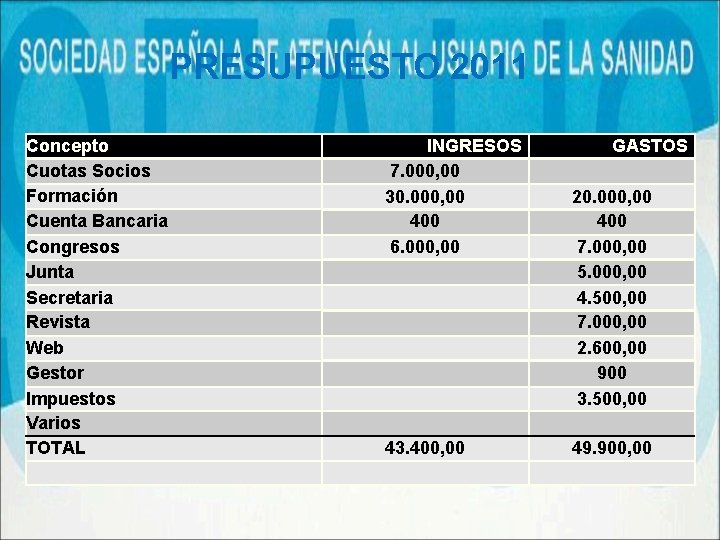 PRESUPUESTO 2011 Concepto Cuotas Socios Formación Cuenta Bancaria Congresos Junta Secretaria Revista Web Gestor