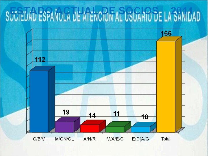 ESTADO ACTUAL DE SOCIOS 2011 