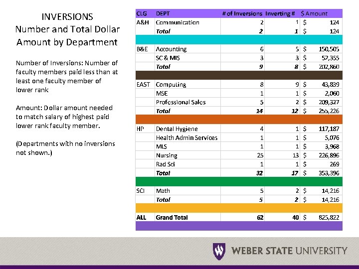 INVERSIONS Number and Total Dollar Amount by Department Number of Inversions: Number of faculty