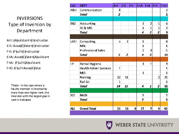 INVERSIONS Type of Inversion by Department A<I: (A)ssistant<(I)nstructor C<I: Asso(C)iate<(I)nstructor F<I: (F)ull<(I)nstructor C<A: Asso(C)iate<(A)ssistant