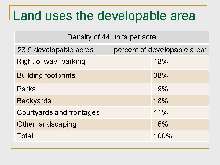 Land uses the developable area Density of 44 units per acre 23. 5 developable