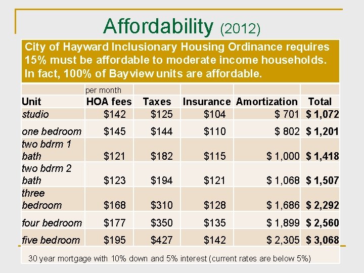 Affordability (2012) City of Hayward Inclusionary Housing Ordinance requires 15% must be affordable to