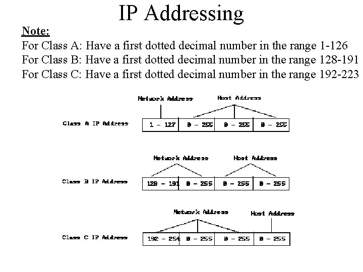 IP Addressing Note: For Class A: Have a first dotted decimal number in the