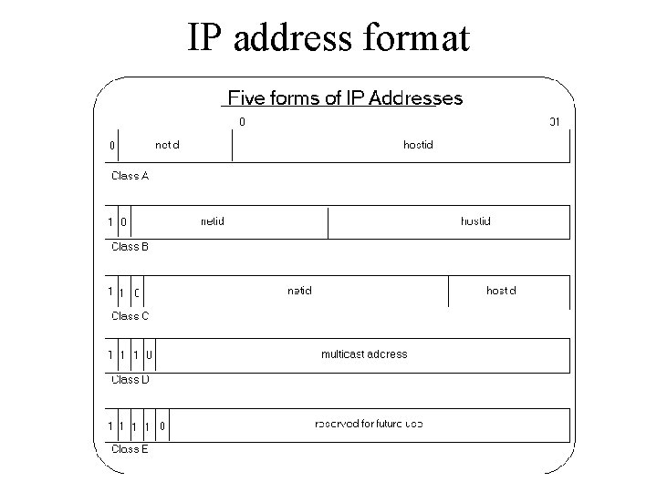 IP address format 
