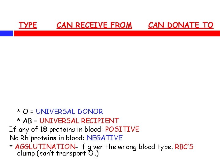TYPE CAN RECEIVE FROM CAN DONATE TO * O = UNIVERSAL DONOR * AB