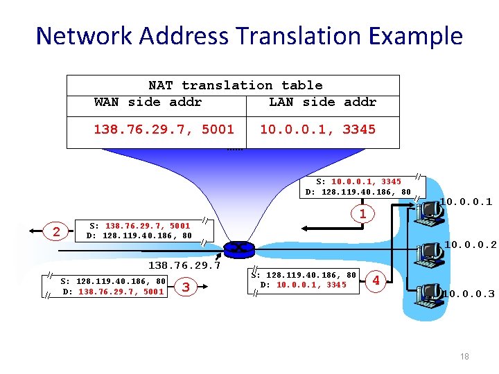 Network Address Translation Example NAT translation table WAN side addr LAN side addr 138.