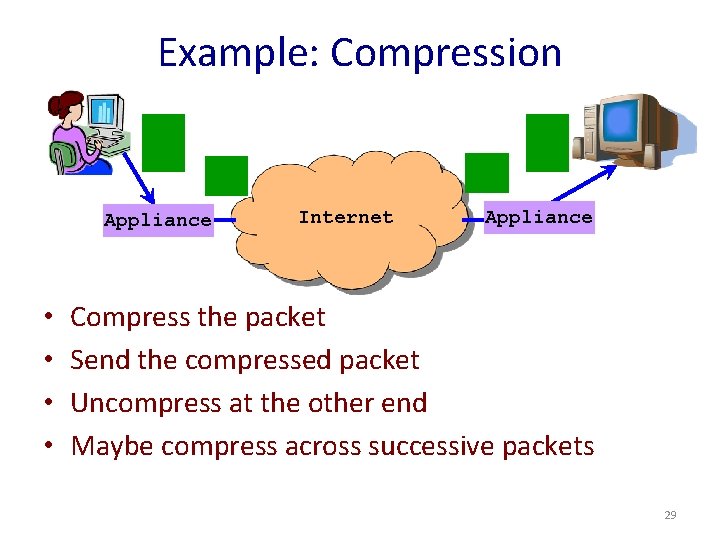 Example: Compression Appliance • • Internet Appliance Compress the packet Send the compressed packet