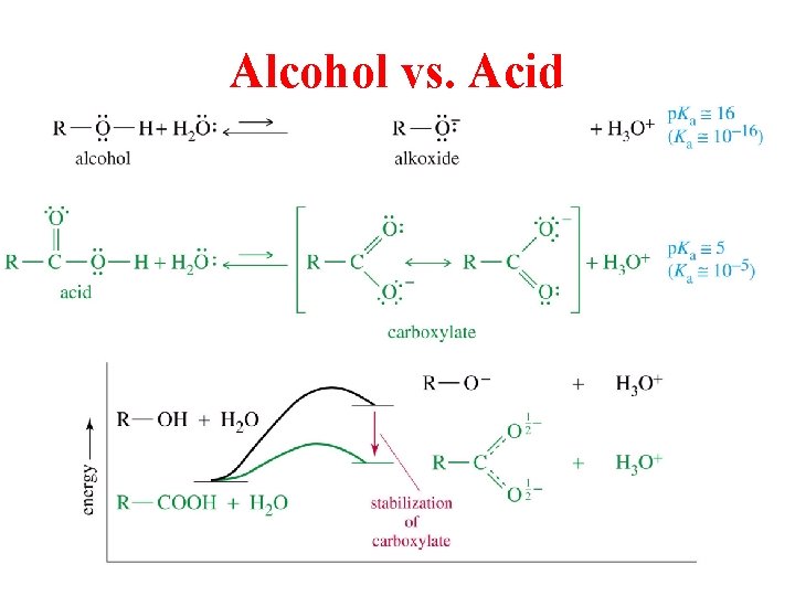 Alcohol vs. Acid 