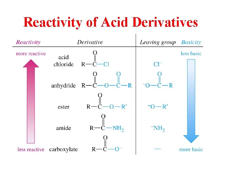Reactivity of Acid Derivatives 