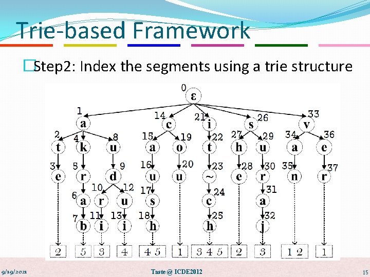 Trie-based Framework �Step 2: Index the segments using a trie structure 9/19/2021 Taste @